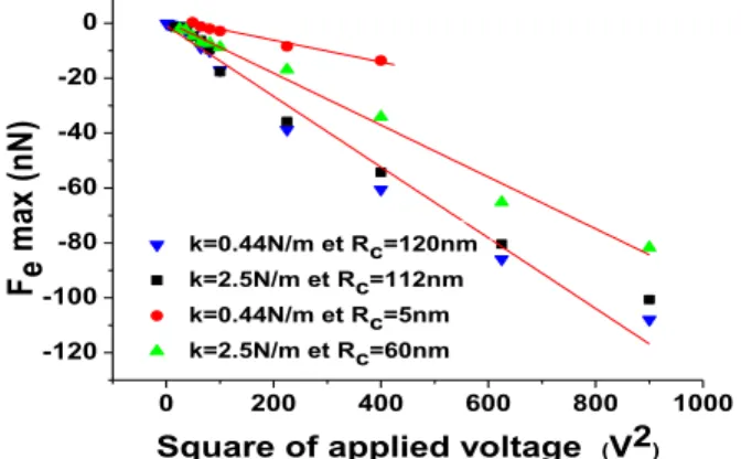 Figure  6.  EFDC  measurements  at  different  localization  over  injected  charge  spot (charging for 1min under 20V) in γ=100 SiO x N y  layer
