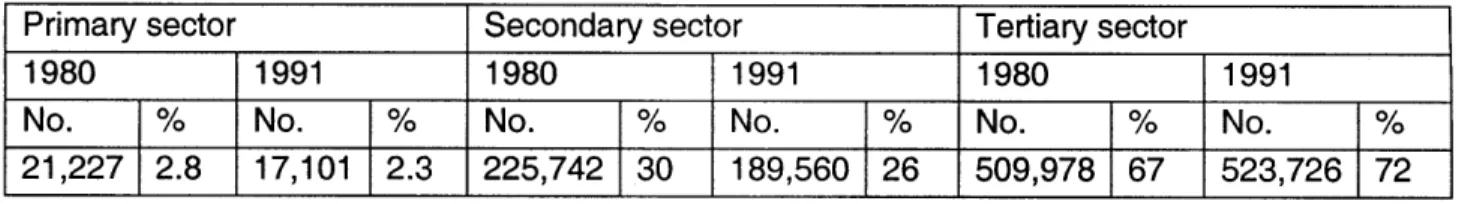 Table 1.1:  Employment by sector in the Johannesburg  Metropolitan  Area,  1980 and 1991