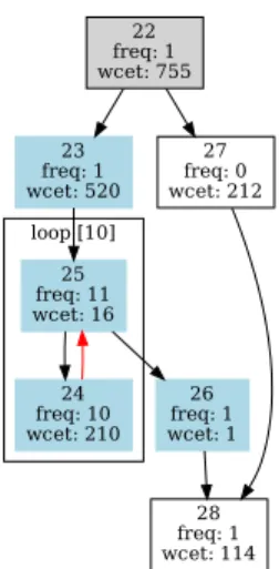 Figure 2: A sample program with its associated Control Flow Graph (CFG). The loop is marked to iterate a maximum of ten times