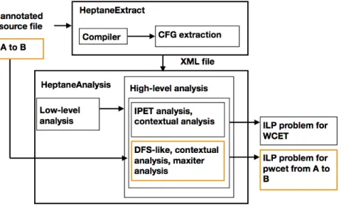 Figure 3: Heptane implementation enhanced with the proposed pWCET analysis (additions shown in yellow).