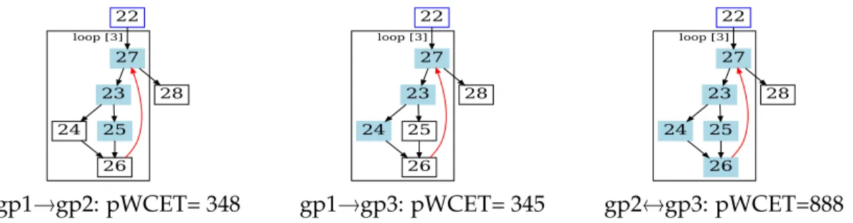 Table 1 reports several pWCET computed for some nodes within the CFGs of expint and crc, pre- pre-sented in Figure 1
