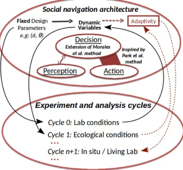 Fig. 1. Our iterative methodology. Solid arrows: cycles 0 and 1 of the methodology, accomplished during this work