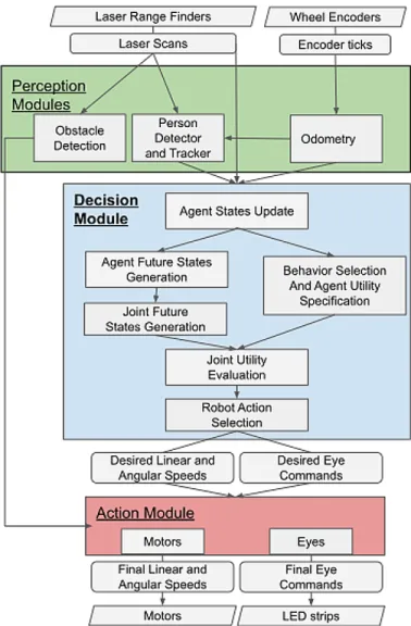 Fig. 2. Our person-following architecture and control flow.