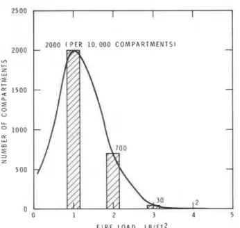 Fig.  72.  Typicalfrequency distribution offire load in ofices 