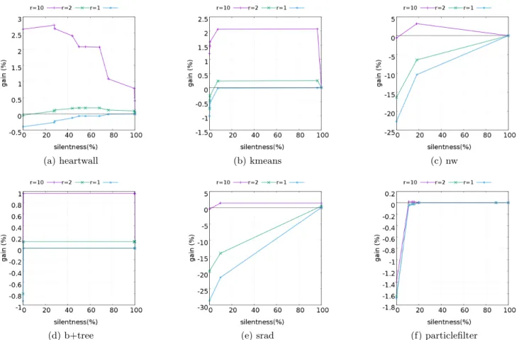 Figure 7: Energy gain according to the silentness threshold of Rodinia applications, and their associated r = α W /α R ratio: