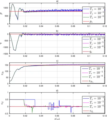 Fig. 3. Evolution of the states for different values of sampling time T s and for η = 0.1