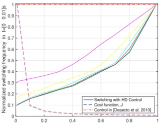 Fig. 4: Voltage and current evolution of the boost con- con-verter. 3 3.2 3.4 3.6 3.8 4 x 10 −400.51u   t(s)HD Control η=0.01 3 3.2 3.4 3.6 3.8 4 x 10 −40.501u   t(s)HD Control η=0.5 3 3.2 3.4 3.6 3.8 4 x 10 −400.51u   t(s)HD Control η=0.99 3 3.2 3.4 3.6 3