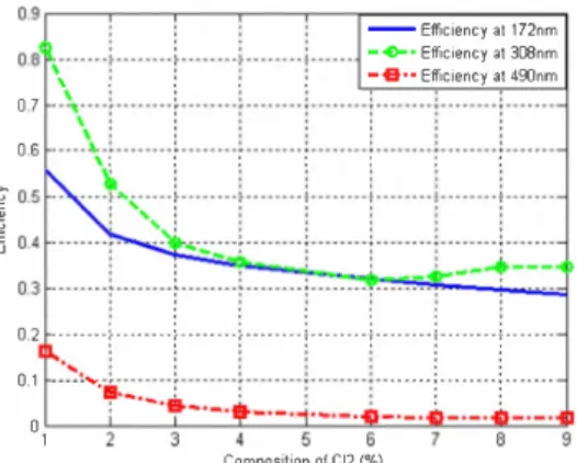 Figure  8: Influence of  the  frequency  on  the efficiency of  the  Xe/CIz  excilamp  supplied  with  a  sine  waveform  source  at  V 