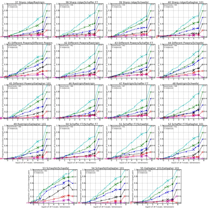 Figure 3: Empirical cumulative distribution of simulated (bootstrapped) runtimes, measured in number of objective function evaluations, divided by dimension (FEvals/DIM) for the targets as given in Fig