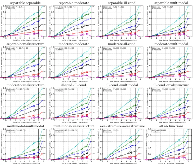 Figure 4: Empirical cumulative distribution of simulated (bootstrapped) runtimes, measured in number of objective function evaluations, divided by dimension (FEvals/DIM) for the 58 targets {−10 −4 , −10 −4.2 ,
