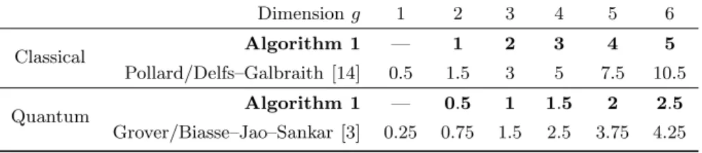 Table 1 compares Algorithm 1 with the best known attacks for dimensions g ≤ 6.