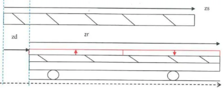 Figure 2 : Déplacement du translateur du MMA en configuration non Halbach 