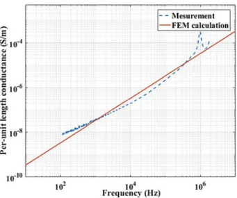 Fig. 9. Per-unit length conductance result of CF-AWG18-EN2267- 010A two cables.