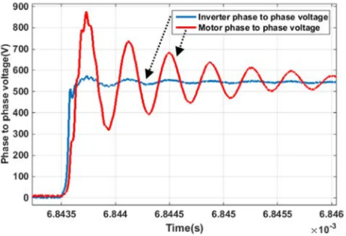 Fig. 2. Example of voltage measurement on aeronautical ASD during a switching instant : AC motor + 2 m harness fed by IGBT inverter (risetime = 50 ns).