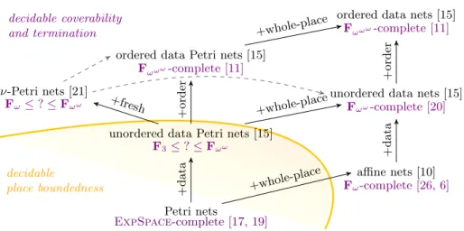Fig. 1. A short taxonomy of some well-structured extensions of Petri nets. Complexities in violet refer to the coverability and termination problems, and can be taken as proxies for expressiveness; the exact complexities of coverability and termination in 