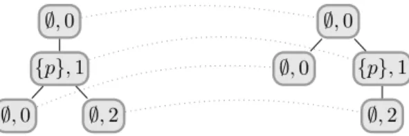Figure 5 Two data trees with Σ def = {∅, {p}} and D def = N . The bisimulation relation is depicted by dotted grey lines