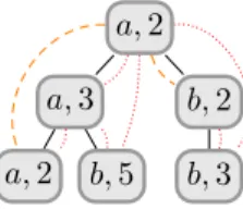 Figure 1 A finite data tree over Σ def = {a, b} and D def = N . The R = relation is indicated through dashed orange arcs, and the R 6= relation through dotted red arcs.