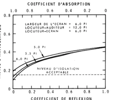 Figure  2.  Indice  d'articulation  en  fonction  du  coefficient  de  réflexion  du  plafond  pour  trois  différentes hauteurs de l'écran.