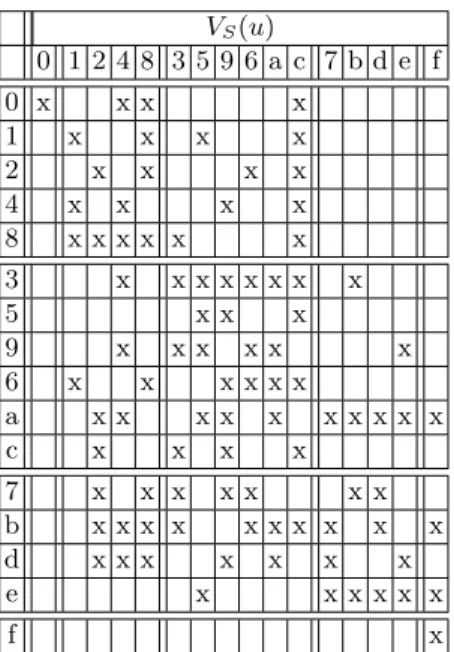 Table 1. Sets V S (u) for all u ∈ F 4 2 for the Present Sbox. All 4-bit words are repre- repre-sented in hexadecimal notation, and the rightmost bit of the word corresponds to the least significant bit.