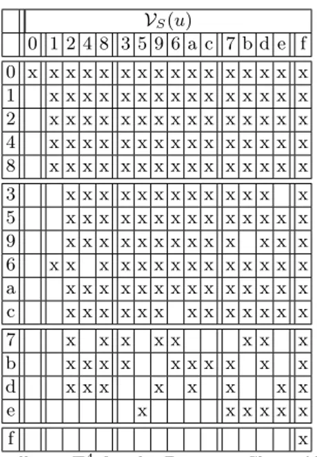 Table 2. Sets V S (u) for all u ∈ F 4 2 for the Present Sbox. All 4-bit words are repre- repre-sented in hexadecimal notation, and the rightmost bit of the word corresponds to the least significant bit.