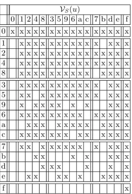 Table 4. Sets V S (u) for all u ∈ F 4 2 for the Prince Sbox. All 4-bit words are represented in hexadecimal notation.