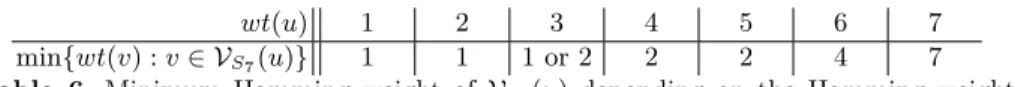 Table 6. Minimum Hamming weight of V S 7 (u) depending on the Hamming weight of u for the 7-bit Sbox in Misty 1.