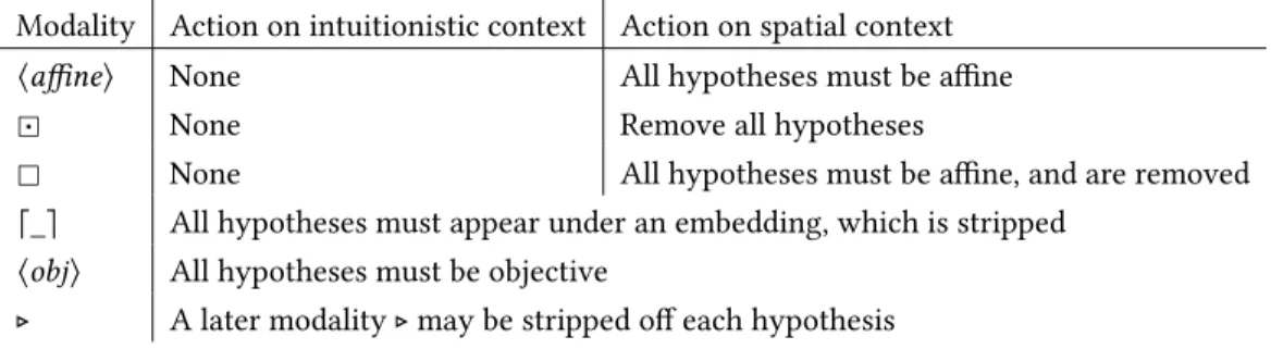Fig. 10. The action performed on the the proof mode context for introducing a modality.