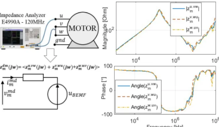 Fig. 3. Wide band frequency model of 15kW permanent magnet motor. 