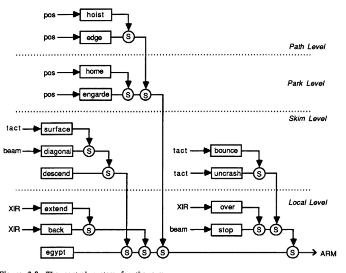 Figure  3-8.  The  control  system  for  the  arm.