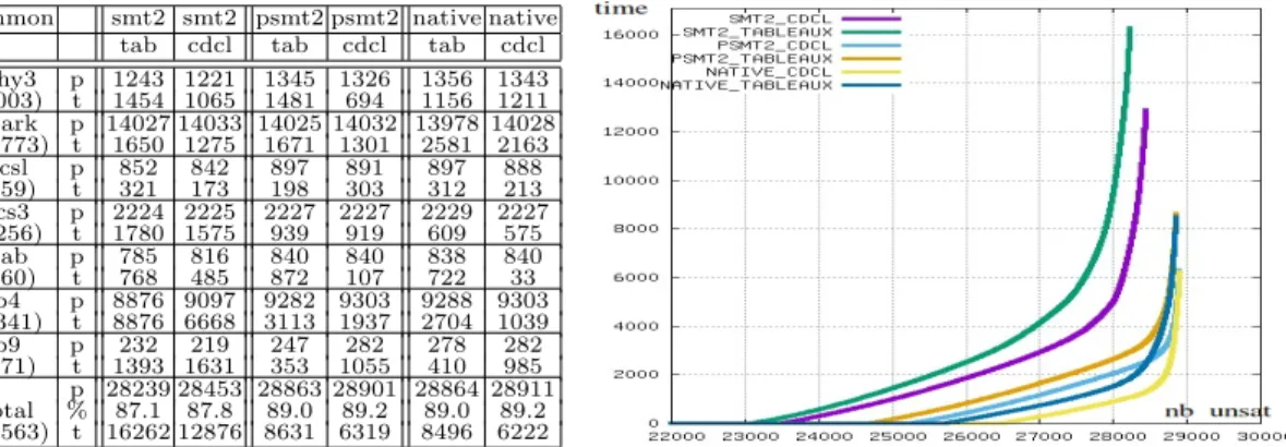 Figure 5: Comparing Alt-Ergo with different SAT-solvers and on different input languages