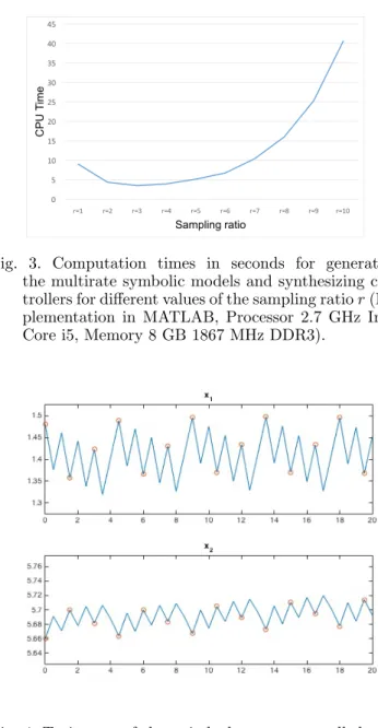 Fig. 4. Trajectory of the switched system controlled with the symbolic controller for the initial state x 0 = [1.48 5.66] T 