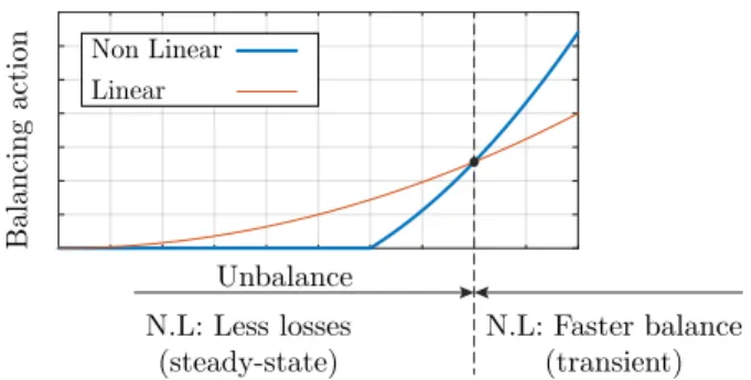 Fig. 1. Importance using non-linear balance boosters.
