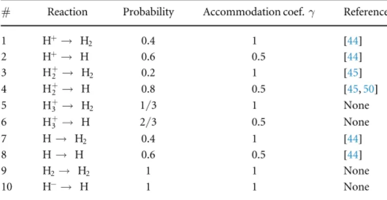 Table 3. Surface processes.