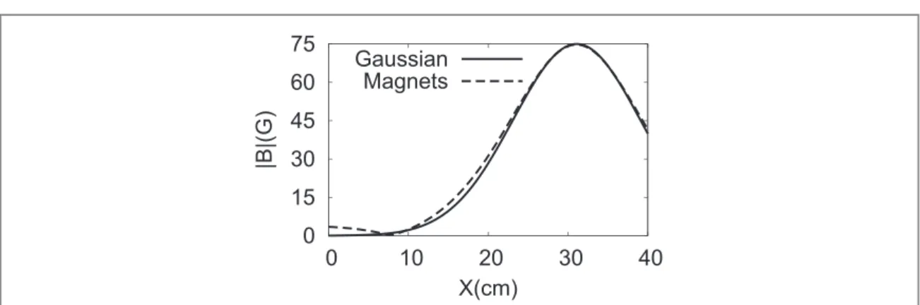 Figure 4. Magnetic ﬁ lter ﬁ eld pro ﬁ le on the ion source axis ( Y = Z = 0 ) for both the Gaussian case ( solid line ) , equation ( 19 ) and the ﬁ eld generated by permanent magnets standing against the lateral side of the ion source walls ( dashed lines 