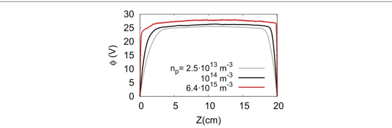 Figure 6 which shows the transverse plasma potential proﬁle versus the average plasma density