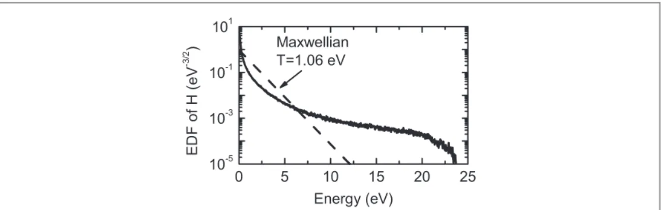 Figure 8 shows the atomic hydrogen energy distribution function in the center of the negative ion source for a 60kW absorbed power and 0.3Pa background gas pressure