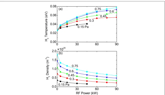 Figure 12. Molecular hydrogen density and temperature averaged over the ion source volume