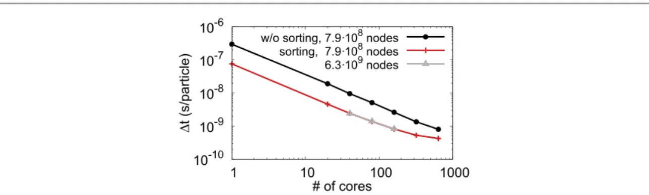 Figure 1. Execution time of the particle pusher ( per time step ) normalized to the number of macroparticles in the simulation versus the number of cores