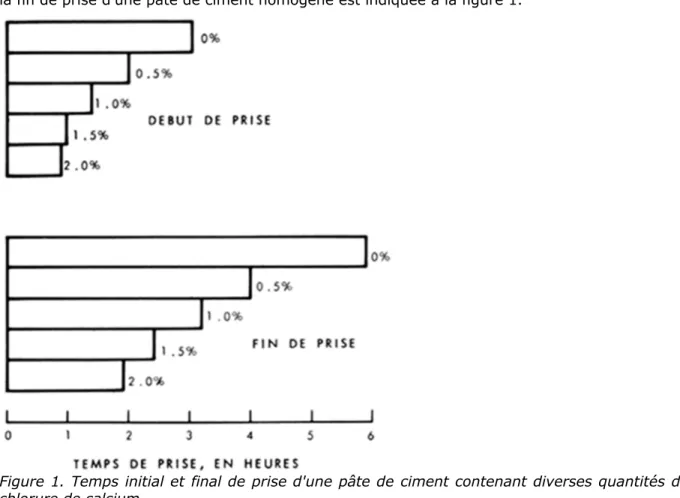 Figure 1. Temps initial et final de prise d'une pâte de ciment contenant diverses quantités de  chlorure de calcium.