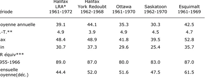 Tableau  I.  Pourcentage  de  la  durée  d'humidité  aux  sites  d'exposition  canadiens  mesuré par le détecteur de rosée