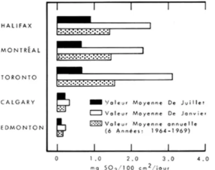 Figure 2. Niveaux de pollution par SO 2 dans quelques grandes villes canadiennes.