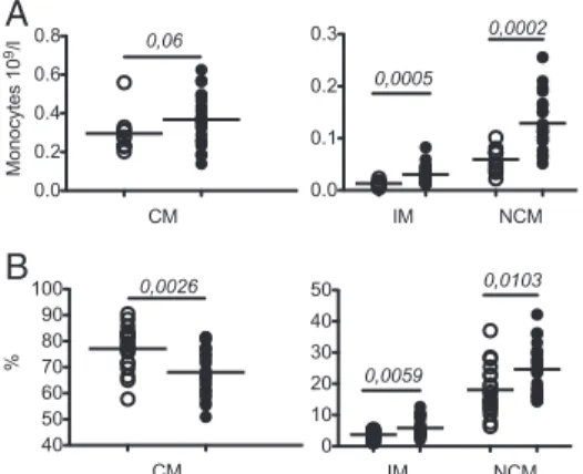 FIGURE 2. Heat-map gene expression of 18 candidate genes related to migration, phagocytosis, and inflammatory processes in the CM, IM, and NCM purified from seven normal-weight and nondiabetic volunteers (C) and seven obese nondiabetic (Ob) subjects before