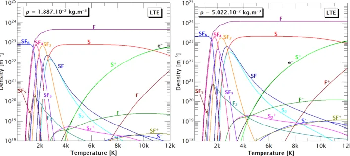 Figure 1. Chemical compositions of SF 6 at LT E for two constant values of the mass density 0.01887 kg.m −3 and 0.05022 kg.m −3 calculated by our "homemade" software [14].