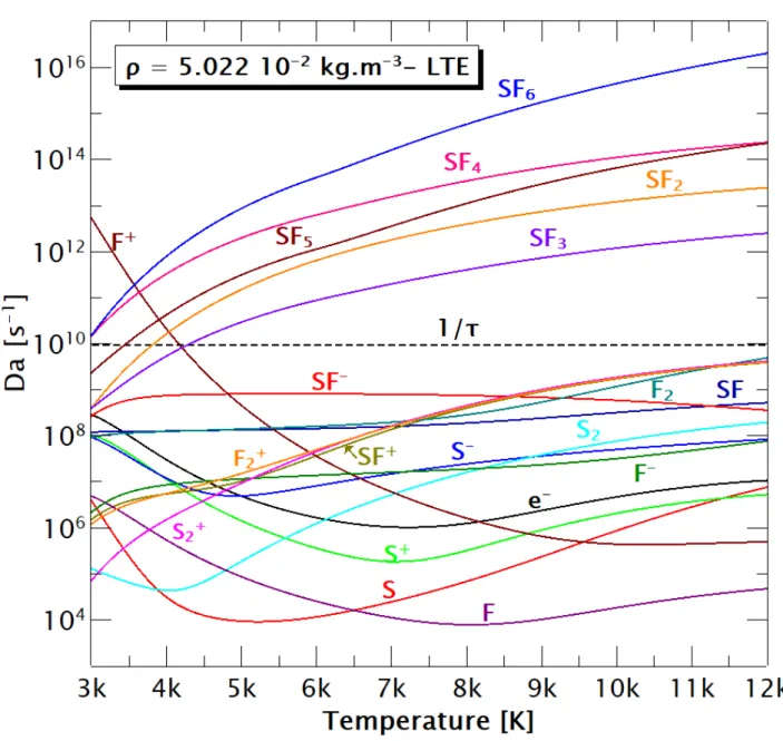 Figure 2. Disappearance frequency of SF 6 - 3kK to 12kK. ρ = 0.05022 kg.m −3 – LT E. ∂n i ∂t =  ∂n i∂t  C.R