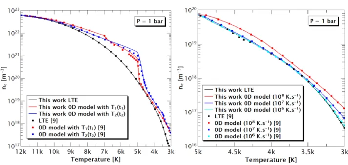 Figure 3. Evolution of electron density. The cooling rates are given in Table 1 depending on the temperatures ranges