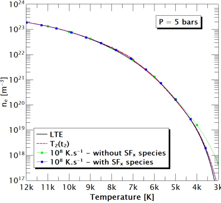 Figure 4. Evolution of electron density for a cooling rate equal to 10 8 K.s −1 with and without taking into account SF x