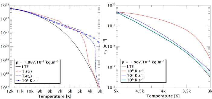 Figure 5. Evolution of electron density for several cooling rates given Table 1. ρ = 0.01887 kg.m −3 .