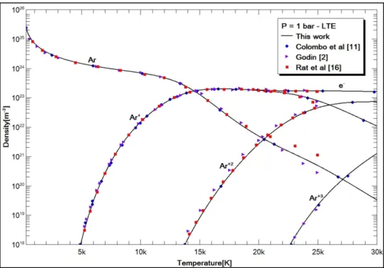 Table 2. Chemical species considered for argon and air plasma compositions. 