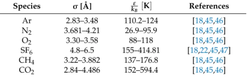 Table 3. The variation of potential LJ (12-6) parameters for some species.