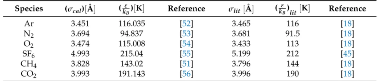 Table 4. A comparison of the LJ (12-6) potential parameters, based on their use in experimental measurements, as calculated by several authors from the formulation given by Stiel et al